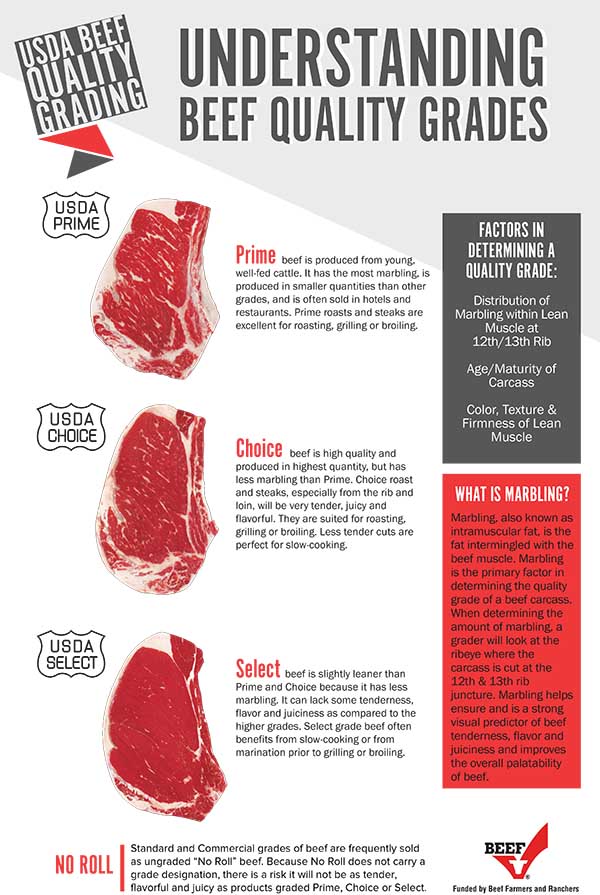 Beef Quality Grades