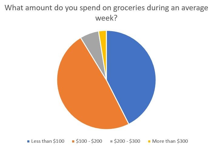 What amount do you spend of groceries during an average week?