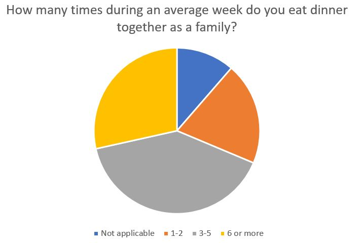 How many times during an average week do you eat dinner together as a family?