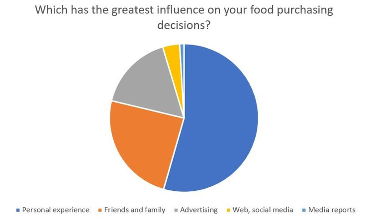 Which has the greatest influence on your food purchasing decisions?